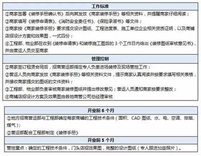 商戶進場裝修及現場管控6大要點